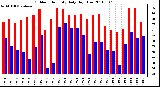 Milwaukee Weather Outdoor Humidity Daily High/Low