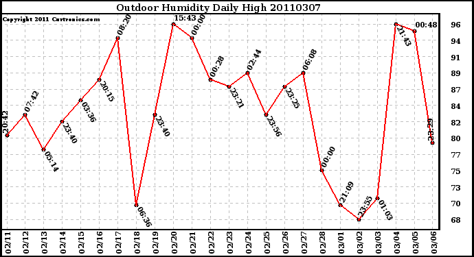 Milwaukee Weather Outdoor Humidity Daily High