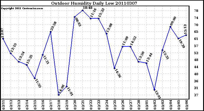 Milwaukee Weather Outdoor Humidity Daily Low