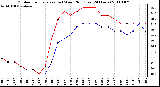 Milwaukee Weather Outdoor Temperature (vs) Wind Chill (Last 24 Hours)