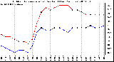 Milwaukee Weather Outdoor Temperature (vs) Dew Point (Last 24 Hours)