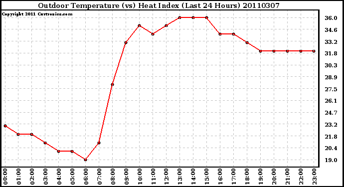 Milwaukee Weather Outdoor Temperature (vs) Heat Index (Last 24 Hours)