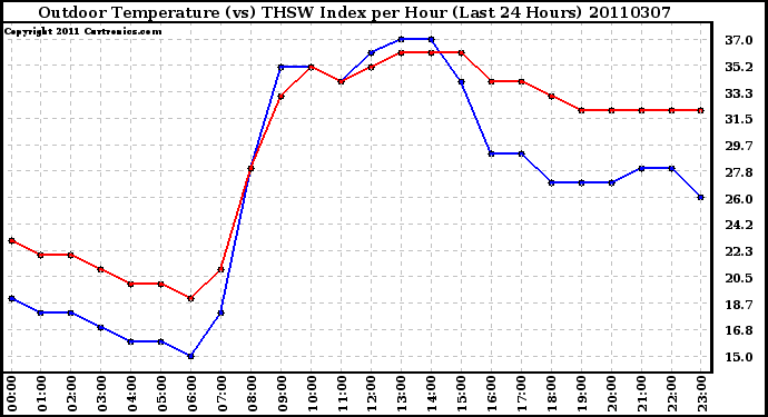 Milwaukee Weather Outdoor Temperature (vs) THSW Index per Hour (Last 24 Hours)