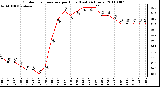 Milwaukee Weather Outdoor Temperature per Hour (Last 24 Hours)