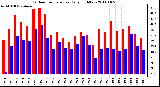 Milwaukee Weather Outdoor Temperature Daily High/Low