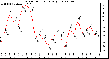 Milwaukee Weather Outdoor Temperature Daily High