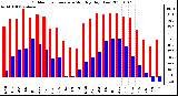 Milwaukee Weather Outdoor Temperature Monthly High/Low