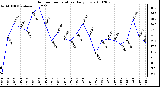 Milwaukee Weather Outdoor Temperature Daily Low