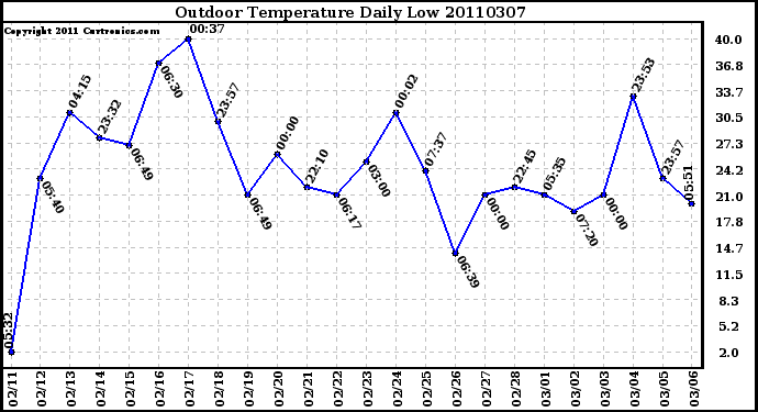 Milwaukee Weather Outdoor Temperature Daily Low