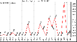 Milwaukee Weather Rain (By Day) (inches)