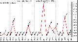 Milwaukee Weather Rain Rate Daily High (Inches/Hour)