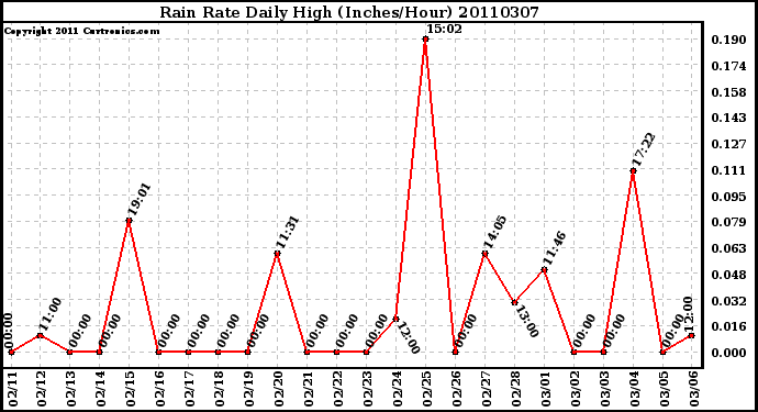 Milwaukee Weather Rain Rate Daily High (Inches/Hour)