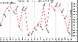 Milwaukee Weather Solar Radiation Daily High W/m2