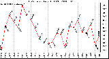 Milwaukee Weather THSW Index Daily High (F)