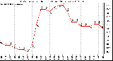 Milwaukee Weather THSW Index per Hour (F) (Last 24 Hours)