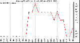 Milwaukee Weather Average Wind Speed (Last 24 Hours)