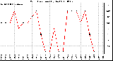 Milwaukee Weather Wind Direction (By Day)