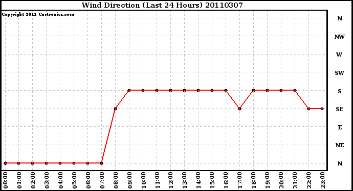 Milwaukee Weather Wind Direction (Last 24 Hours)