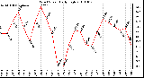 Milwaukee Weather Wind Speed Daily High