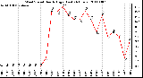 Milwaukee Weather Wind Speed Hourly High (Last 24 Hours)