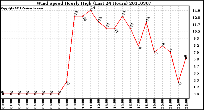 Milwaukee Weather Wind Speed Hourly High (Last 24 Hours)