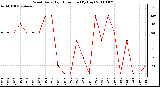 Milwaukee Weather Wind Daily High Direction (By Day)