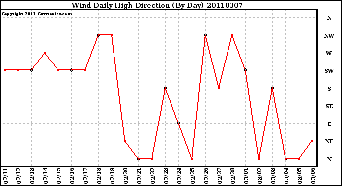 Milwaukee Weather Wind Daily High Direction (By Day)