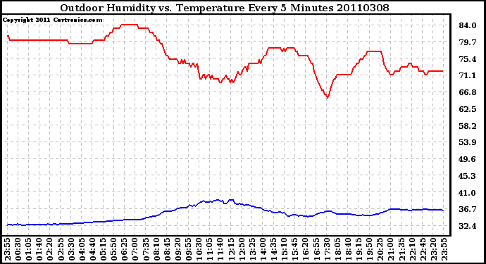 Milwaukee Weather Outdoor Humidity vs. Temperature Every 5 Minutes