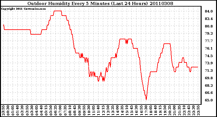 Milwaukee Weather Outdoor Humidity Every 5 Minutes (Last 24 Hours)