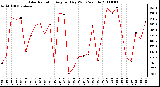 Milwaukee Weather Solar Radiation Avg per Day W/m2/minute