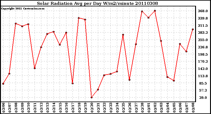 Milwaukee Weather Solar Radiation Avg per Day W/m2/minute