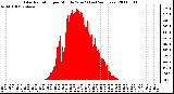 Milwaukee Weather Solar Radiation per Minute W/m2 (Last 24 Hours)