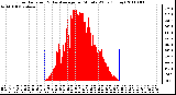 Milwaukee Weather Solar Radiation & Day Average per Minute W/m2 (Today)