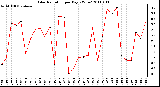 Milwaukee Weather Solar Radiation per Day KW/m2