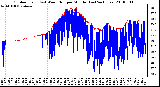 Milwaukee Weather Outdoor Temp (vs) Wind Chill per Minute (Last 24 Hours)