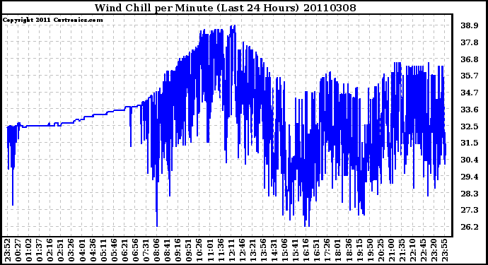 Milwaukee Weather Wind Chill per Minute (Last 24 Hours)