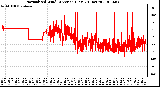 Milwaukee Weather Normalized Wind Direction (Last 24 Hours)