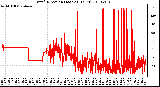 Milwaukee Weather Wind Direction (Last 24 Hours)