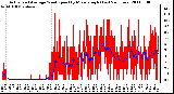 Milwaukee Weather Actual and Average Wind Speed by Minute mph (Last 24 Hours)