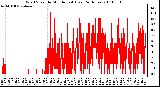 Milwaukee Weather Wind Speed by Minute mph (Last 24 Hours)