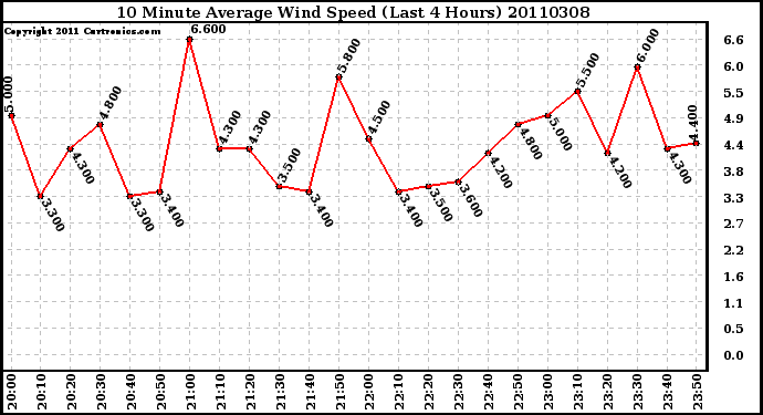 Milwaukee Weather 10 Minute Average Wind Speed (Last 4 Hours)