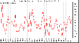 Milwaukee Weather Wind Speed by Minute mph (Last 1 Hour)