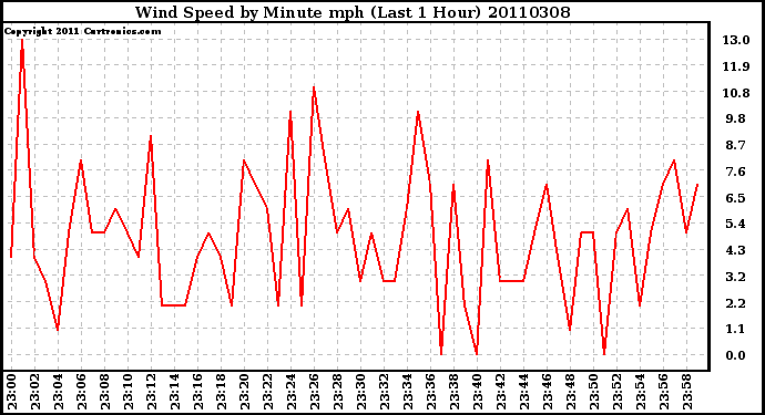 Milwaukee Weather Wind Speed by Minute mph (Last 1 Hour)