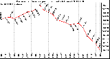 Milwaukee Weather Barometric Pressure per Hour (Last 24 Hours)