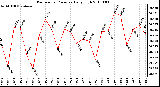 Milwaukee Weather Barometric Pressure Daily High