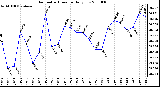 Milwaukee Weather Barometric Pressure Daily Low