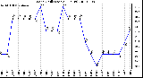 Milwaukee Weather Wind Chill (Last 24 Hours)