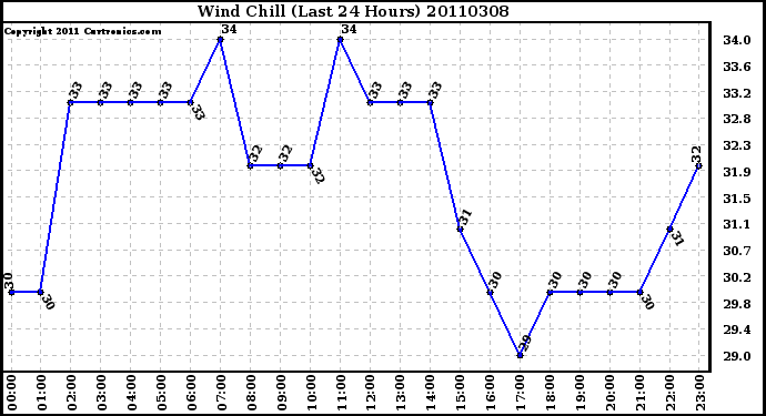 Milwaukee Weather Wind Chill (Last 24 Hours)