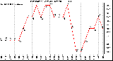 Milwaukee Weather Dew Point (Last 24 Hours)