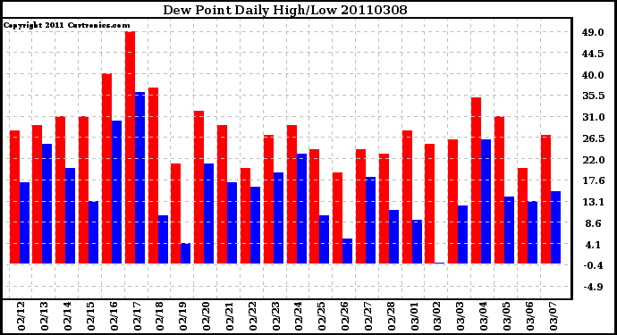 Milwaukee Weather Dew Point Daily High/Low